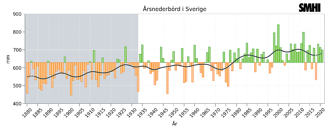 Årsnederbörden i Sverige, källa SMHI